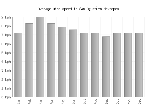 San Agustín Mextepec average winspeed by month (km/h)