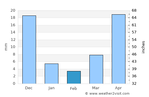 San Agustin average rain in February