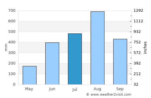 San Agustin average rain in July