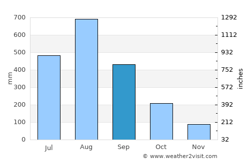 San Agustin average rain in September
