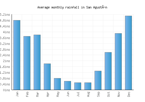 San Agustín monthly rainfall chart (inches)