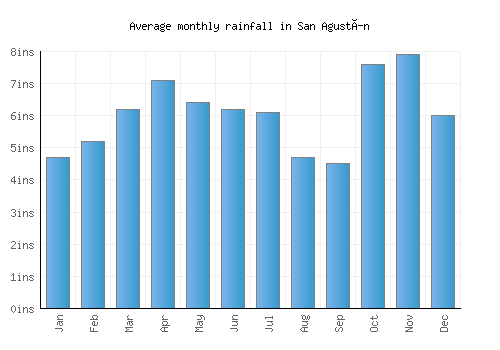 San Agustín monthly rainfall chart (inches)