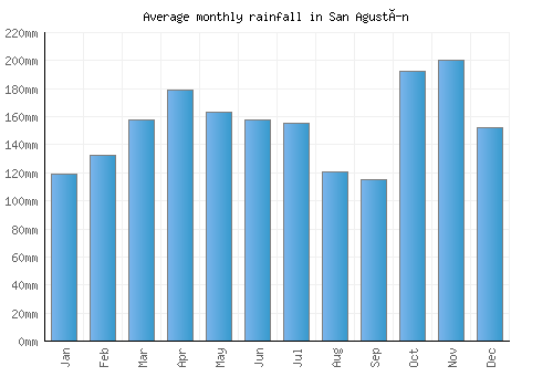 San Agustín monthly rainfall chart (mm)