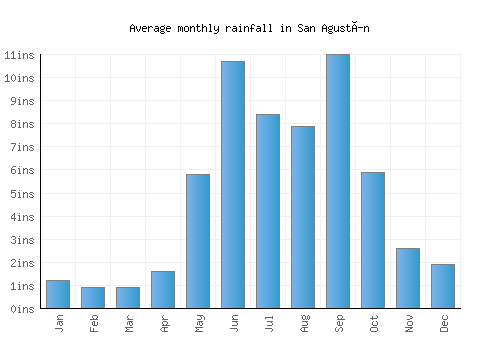 San Agustín monthly rainfall chart (inches)