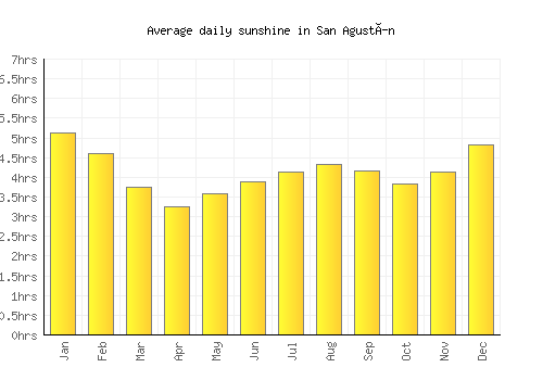 San Agustín average daily sunshine chart