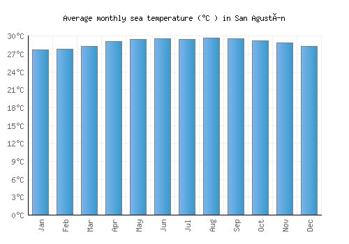 San Agustín average sea temperature chart (Celsius)