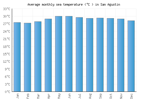 San Agustin average sea temperature chart (Celsius)