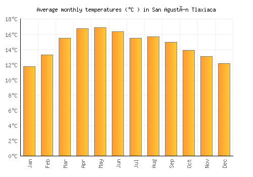 San Agustín Tlaxiaca average temperature chart (Celsius)