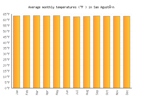 San Agustín average temperature chart (Fahrenheit)