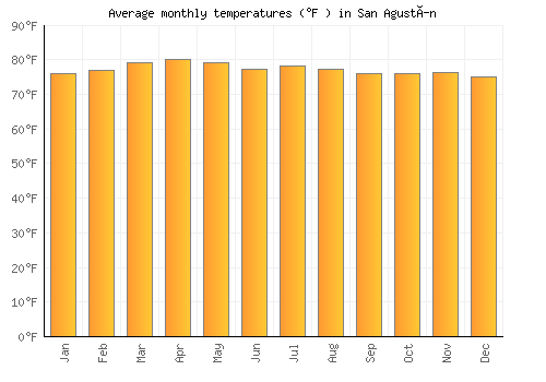 San Agustín average temperature chart (Fahrenheit)