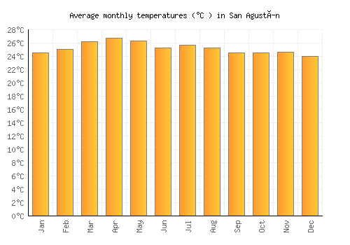 San Agustín average temperature chart (Celsius)