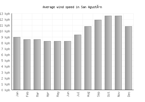 San Agustín average winspeed by month (km/h)