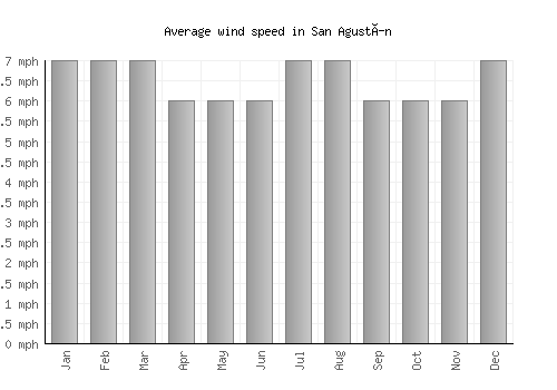 San Agustín average winspeed by month (mph)