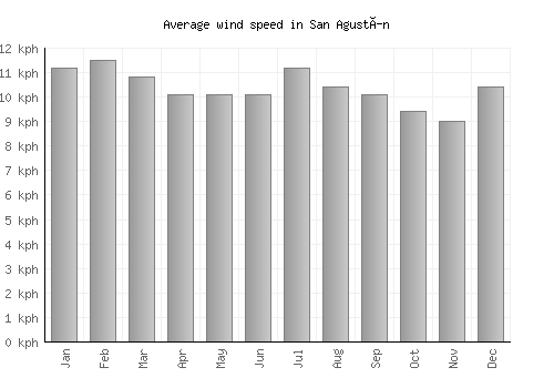San Agustín average winspeed by month (km/h)