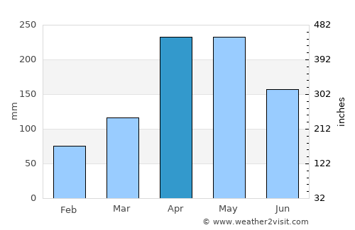 San Alberto average rain in April