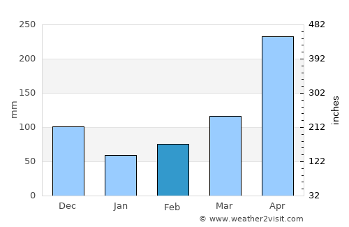 San Alberto average rain in February