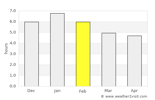San Alberto average rain in February