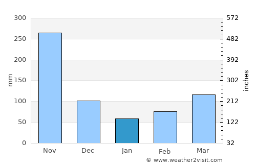 San Alberto average rain in January