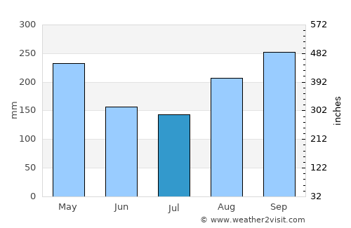 San Alberto average rain in July