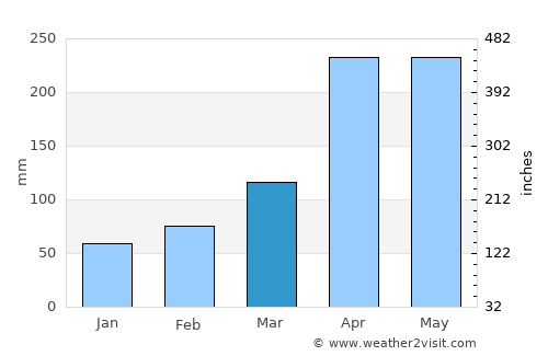 San Alberto average rain in March