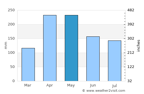 San Alberto average rain in May