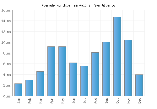 San Alberto monthly rainfall chart (inches)