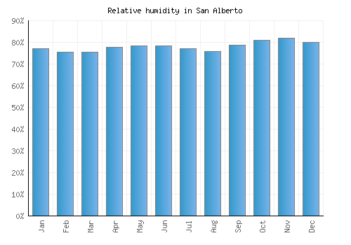 San Alberto relative humidity averages