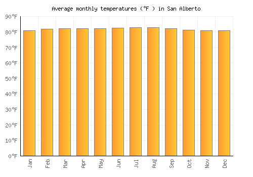 San Alberto average temperature chart (Fahrenheit)