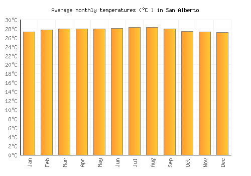 San Alberto average temperature chart (Celsius)