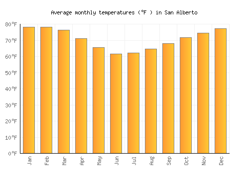 San Alberto average temperature chart (Fahrenheit)