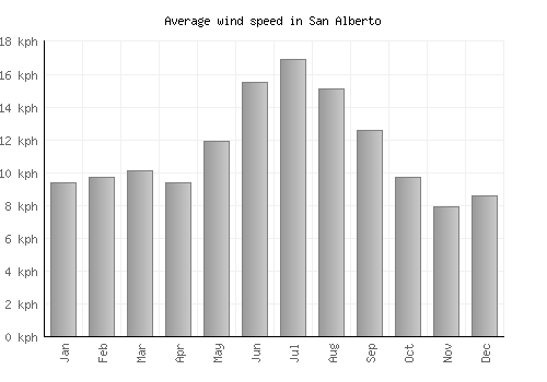 San Alberto average winspeed by month (km/h)