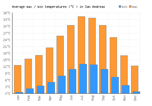 San Andreas average minimum / maximum temperatures (Celsius)