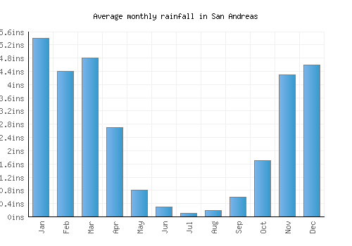 San Andreas monthly rainfall chart (inches)