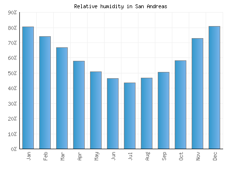 San Andreas relative humidity averages