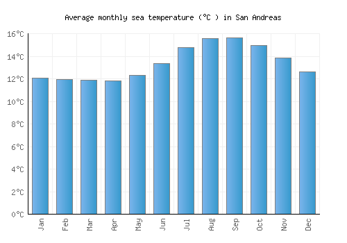 San Andreas average sea temperature chart (Celsius)