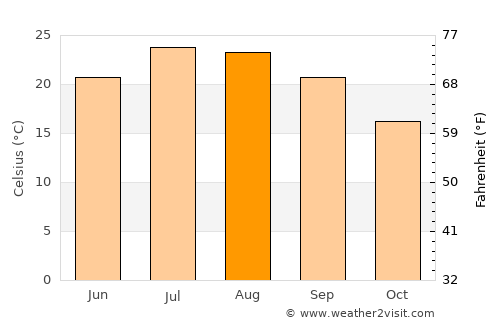 San Andreas average temperature in August