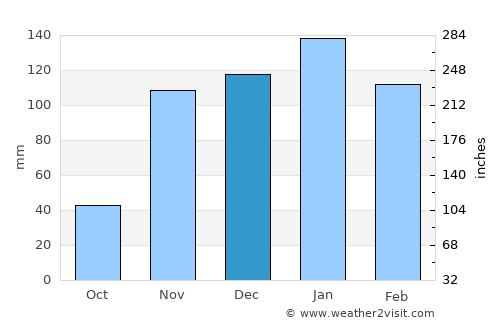 San Andreas average rain in December