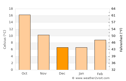 San Andreas average temperature in December