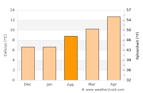 San Andreas average temperature in February