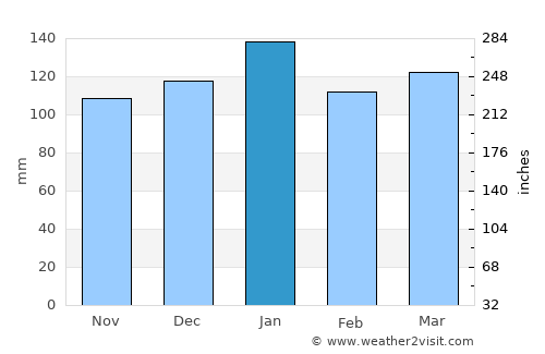 San Andreas average rain in January