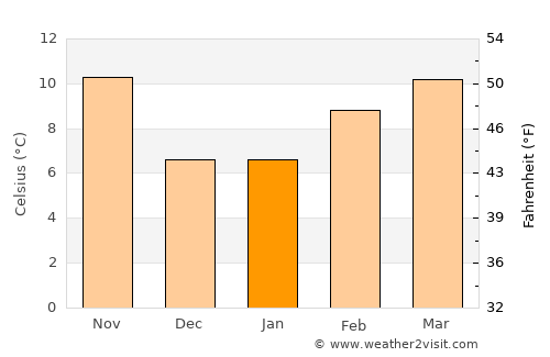 San Andreas average temperature in January