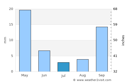 San Andreas average rain in July