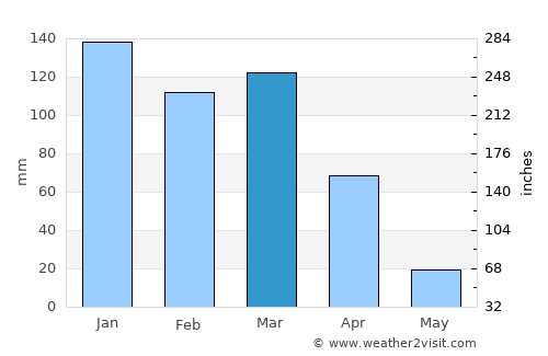 San Andreas average rain in March