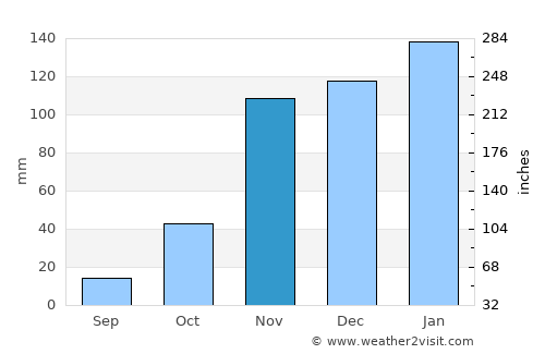San Andreas average rain in November