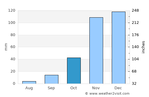 San Andreas average rain in October
