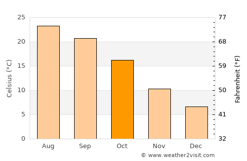 San Andreas average temperature in October