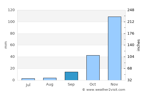San Andreas average rain in September