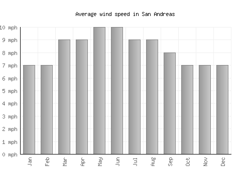 San Andreas average winspeed by month (mph)