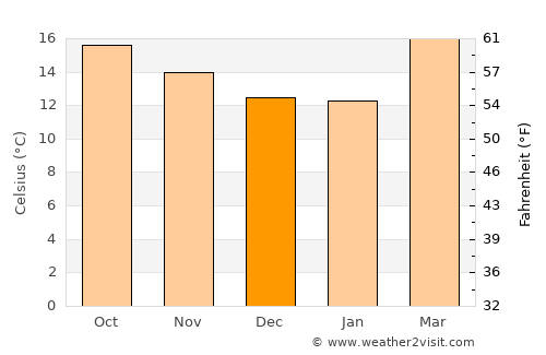 San Andrés Calpan average temperature in December