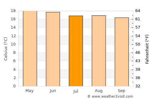 San Andrés Calpan average temperature in July